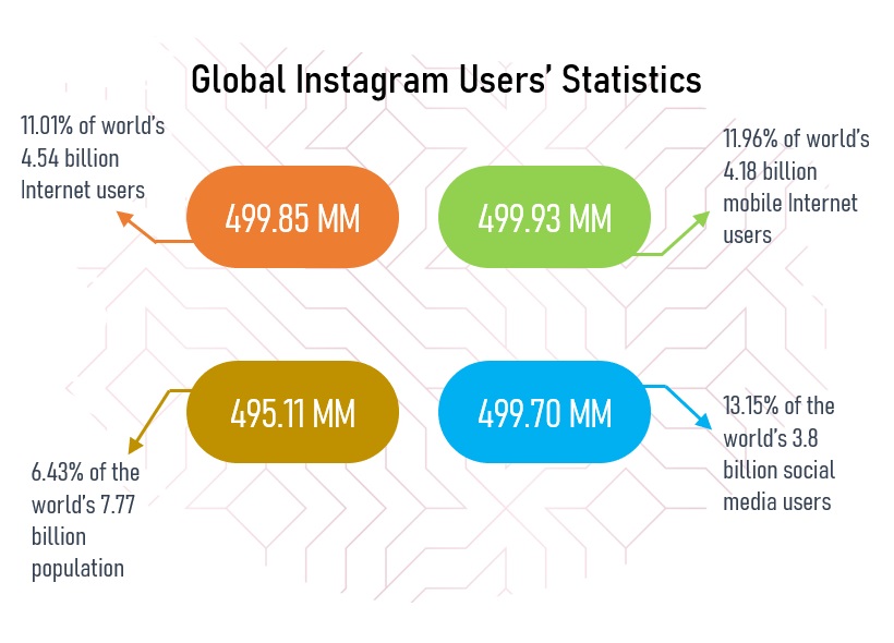 Instagram Users Statistics Globally